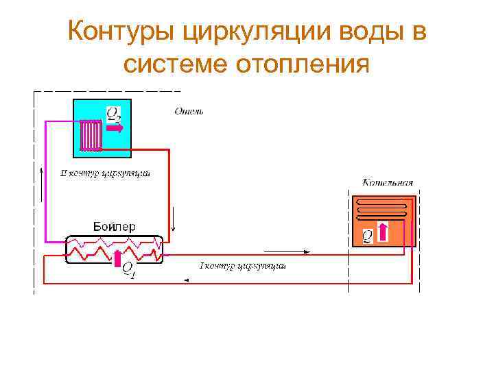 Контуры циркуляции воды в системе отопления 