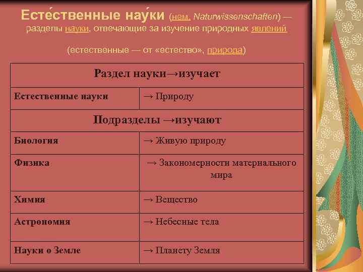 Есте ственные нау ки (нем. Naturwissenschaften) — разделы науки, отвечающие за изучение природных явлений