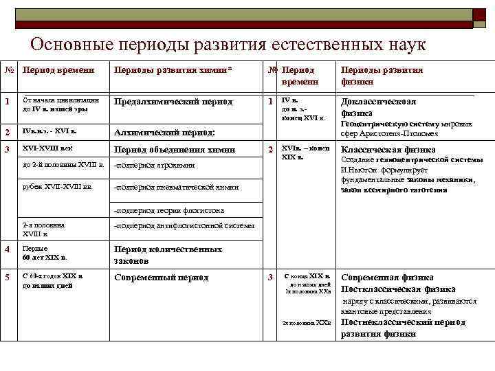 Периоды развития истории