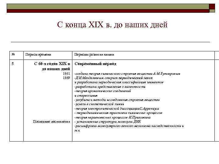 С конца XIX в. до наших дней № 5 Период времени Периоды развития химии