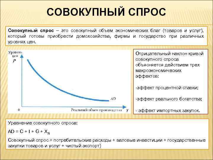 СОВОКУПНЫЙ СПРОС Совокупный спрос – это совокупный объем экономических благ (товаров и услуг), который