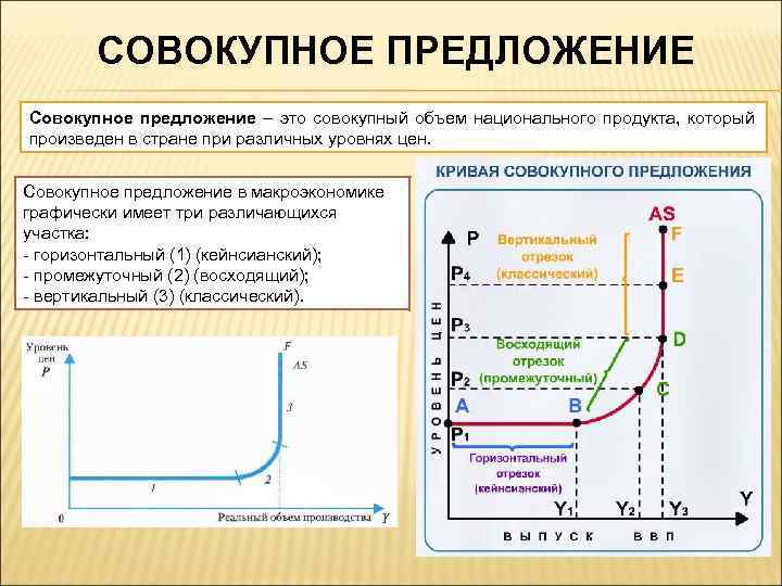 СОВОКУПНОЕ ПРЕДЛОЖЕНИЕ Совокупное предложение – это совокупный объем национального продукта, который произведен в стране