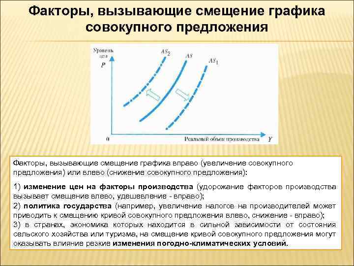 Факторы, вызывающие смещение графика совокупного предложения Факторы, вызывающие смещение графика вправо (увеличение совокупного предложения)