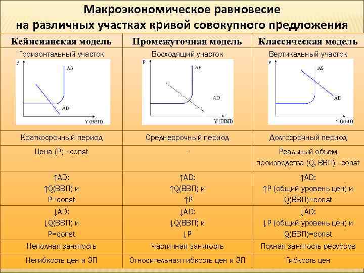 Макроэкономическое равновесие на различных участках кривой совокупного предложения Кейнсианская модель Промежуточная модель Классическая модель