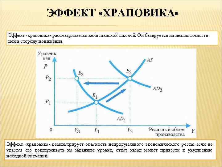 ЭФФЕКТ «ХРАПОВИКА» Эффект «храповика» рассматривается кейнсианской школой. Он базируется на неэластичности цен в сторону