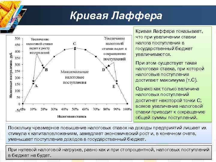 Кривая Лаффера показывает, что при увеличении ставки налога поступления в государственный бюджет увеличиваются. При