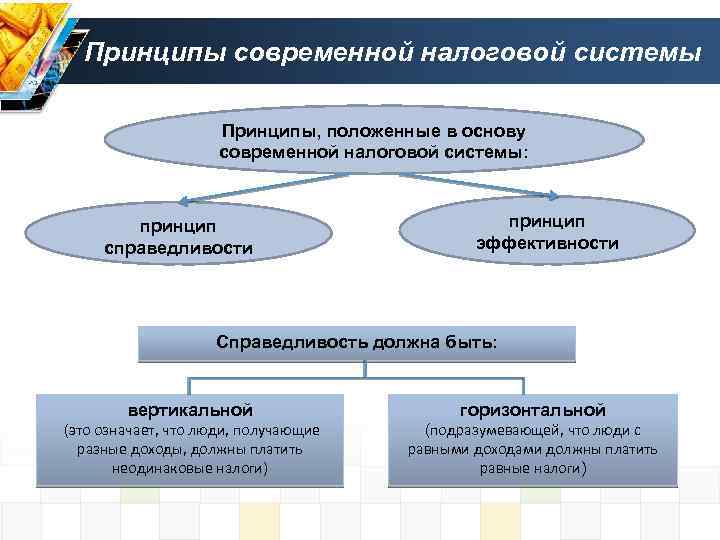 Принципы современной налоговой системы Принципы, положенные в основу современной налоговой системы: принцип справедливости принцип