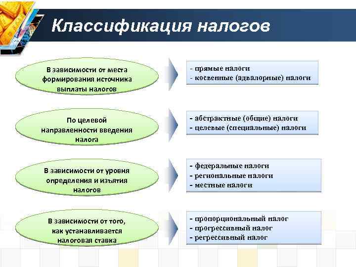 Классификация налогов В зависимости от места формирования источника выплаты налогов - прямые налоги -