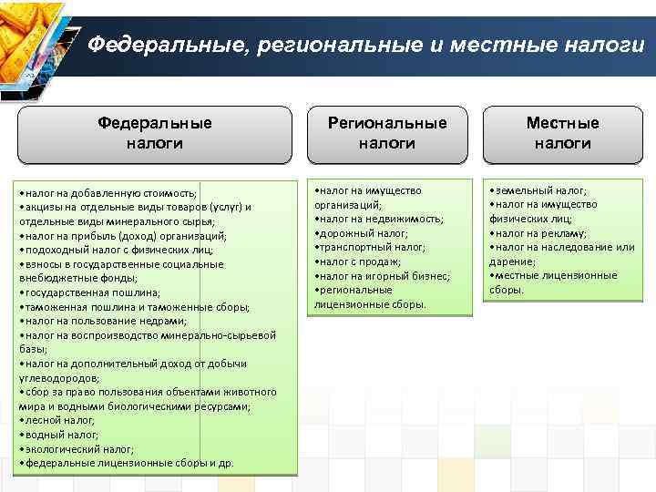 Федеральные, региональные и местные налоги Федеральные налоги • налог на добавленную стоимость; • акцизы
