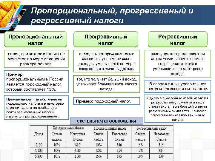 Пропорциональный, прогрессивный и регрессивный налоги Пропорциональный налог Прогрессивный налог Регрессивный налог, при котором ставка