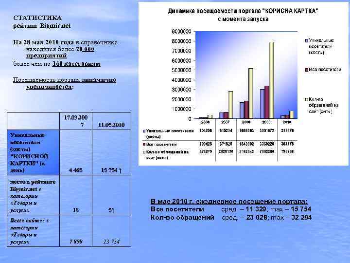 СТАТИСТИКА рейтинг Bigmir. net На 28 мая 2010 года в справочнике находится более 20