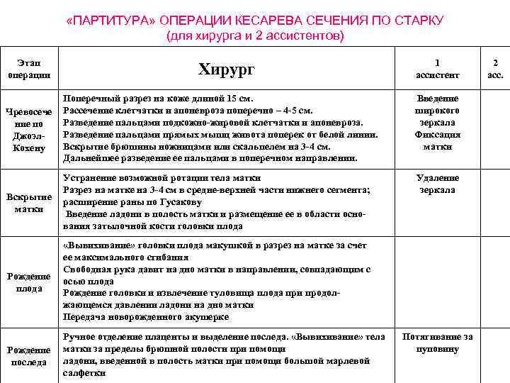  «ПАРТИТУРА» ОПЕРАЦИИ КЕСАРЕВА СЕЧЕНИЯ ПО СТАРКУ (для хирурга и 2 ассистентов) Этап операции