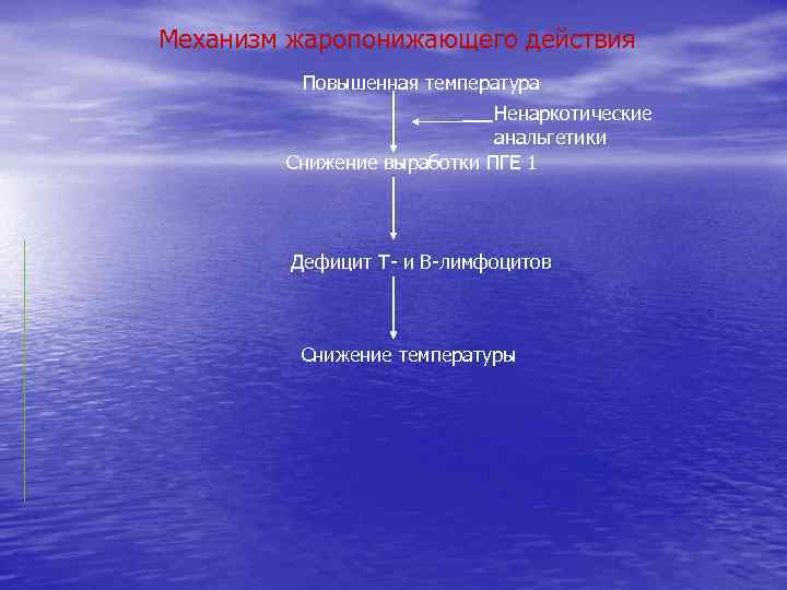 Механизм жаропонижающего действия Повышенная температура Ненаркотические анальгетики Снижение выработки ПГЕ 1 Дефицит Т- и