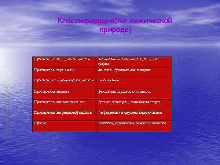 Классификация(по химической природе) Производные салициловой кислоты ацетилсалициловая кислота, салицилат натрия Производные пиразолона анальгин, бутадион,