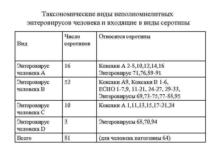 Таксономические виды неполиомиелитных энтеровирусов человека и входящие в виды серотипы Число серотипов Относятся серотипы