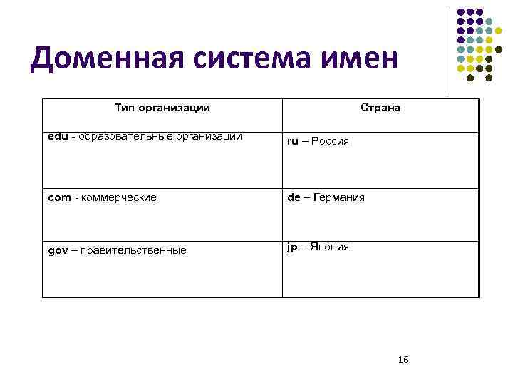 Доменная система имен Тип организации Страна edu - образовательные организации ru – Россия com
