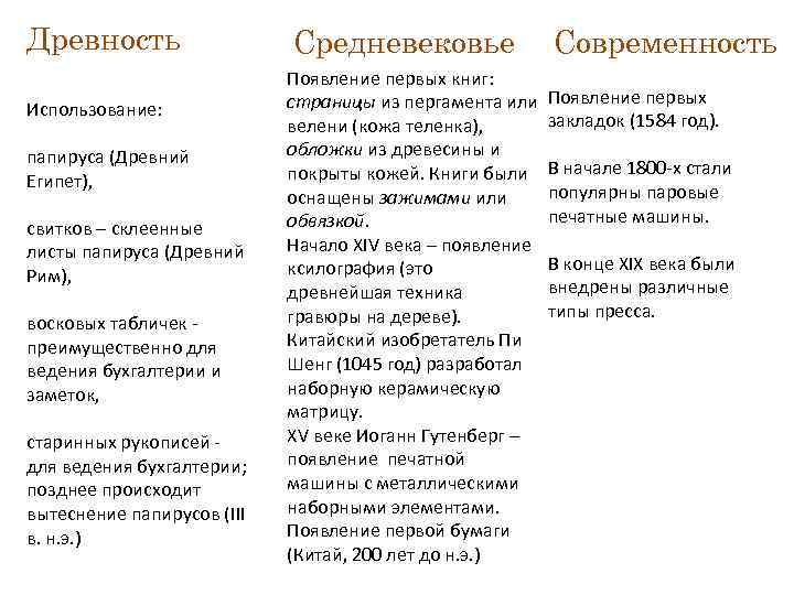 Древность Использование: папируса (Древний Египет), свитков – склеенные листы папируса (Древний Рим), восковых табличек