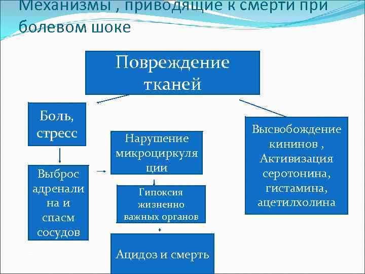 Трехступенчатая схема обезболивания