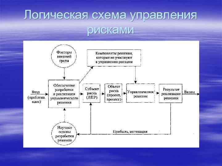 Логическая схема управления рисками 