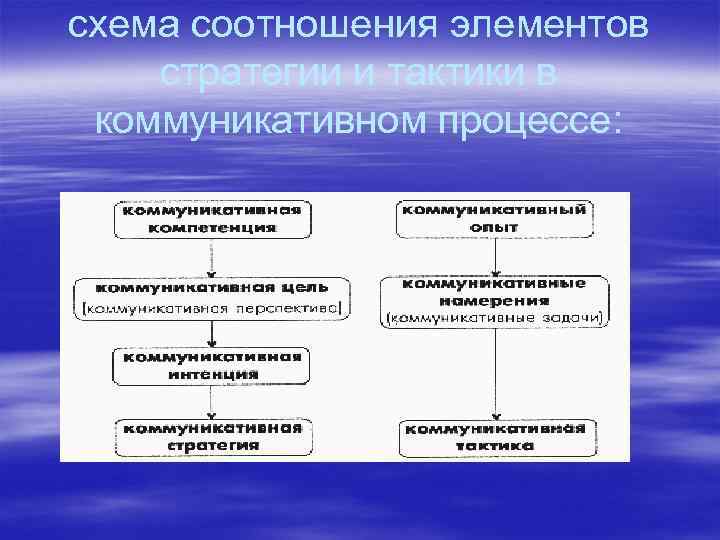 схема соотношения элементов стратегии и тактики в коммуникативном процессе: 