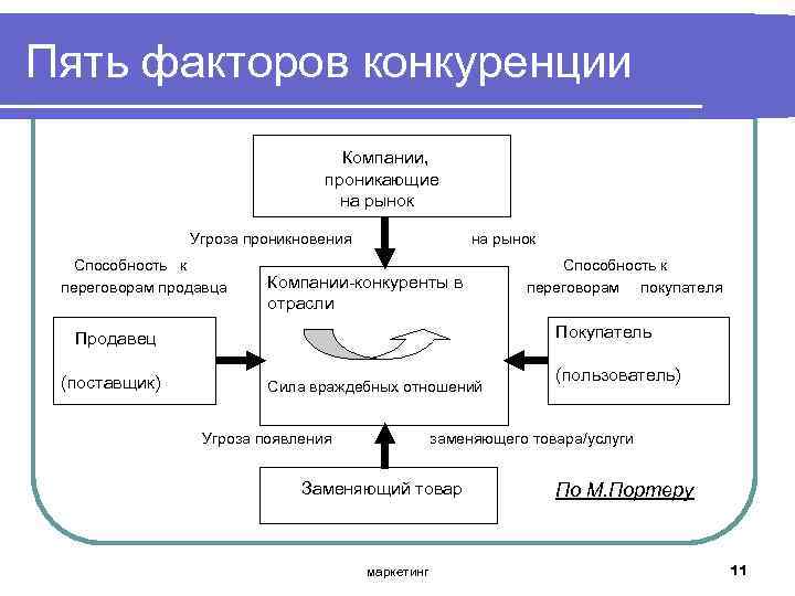 Пять факторов конкуренции Компании, проникающие на рынок Угроза проникновения на рынок Способность к Способность