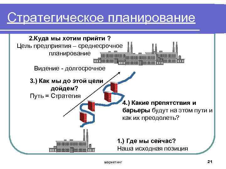 Стратегическое планирование 2. Куда мы хотим прийти ? Цель предприятия – среднесрочное планирование Видение