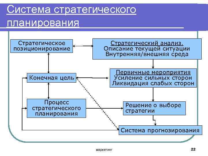 Система стратегического планирования Стратегическое позиционирование Конечная цель Стратегический анализ. Описание текущей ситуации Внутренняя/внешняя среда