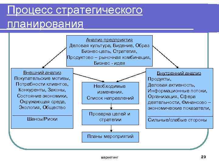 Процесс стратегического планирования Анализ предприятия Деловая культура, Видение, Образ Бизнес цель, Стратегия, Продуктово –