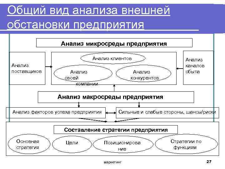 Общий вид анализа внешней обстановки предприятия Анализ микросреды предприятия Анализ клиентов Анализ поставщиков Анализ