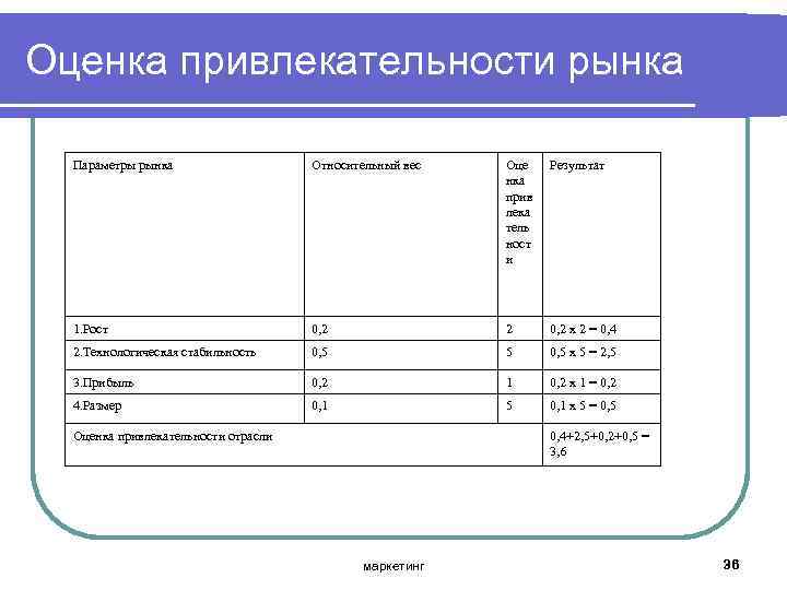 Оценка привлекательности рынка Параметры рынка Относительный вес Оце нка прив лека тель ност и