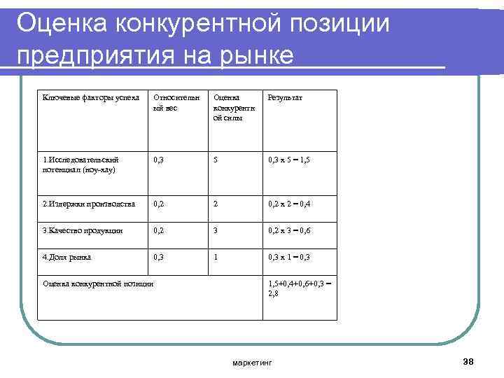 Оценка конкурентной позиции предприятия на рынке Ключевые факторы успеха Относительн ый вес Оценка конкурентн