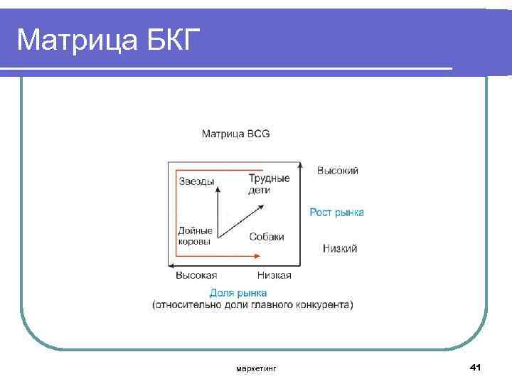Матрица БКГ маркетинг 41 
