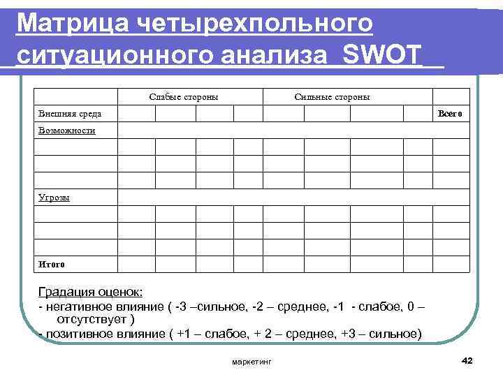 Матрица четырехпольного ситуационного анализа SWОТ Слабые стороны Сильные стороны Внешняя среда Всего Возможности Угрозы