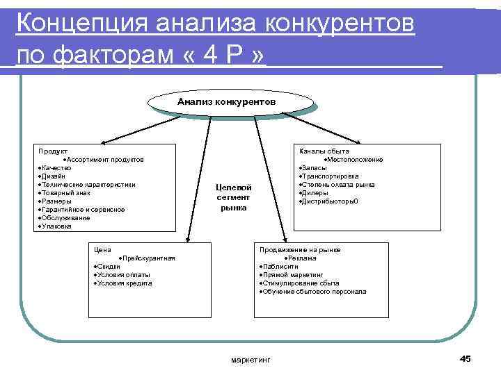 Концепция анализа конкурентов по факторам « 4 Р » Анализ конкурентов Продукт ·Ассортимент продуктов