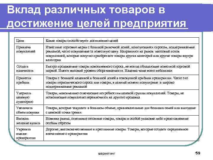 Вклад различных товаров в достижение целей предприятия Цели Какие товары способствуют достижению целей Привлечь