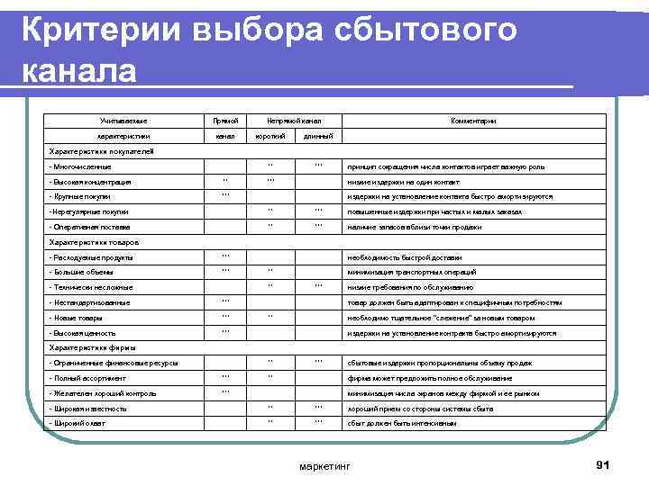Критерии выбора сбытового канала Учитываемые Прямой характеристики Непрямой канал короткий длинный ** *** Комментарии