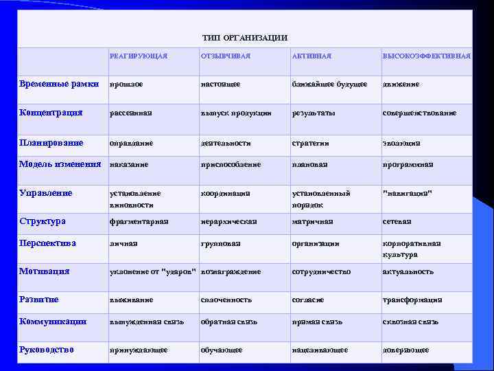 ТИП ОРГАНИЗАЦИИ РЕАГИРУЮЩАЯ ОТЗЫВЧИВАЯ АКТИВНАЯ ВЫСОКОЭФФЕКТИВНАЯ Временные рамки прошлое настоящее ближайшее будущее движение Концентрация