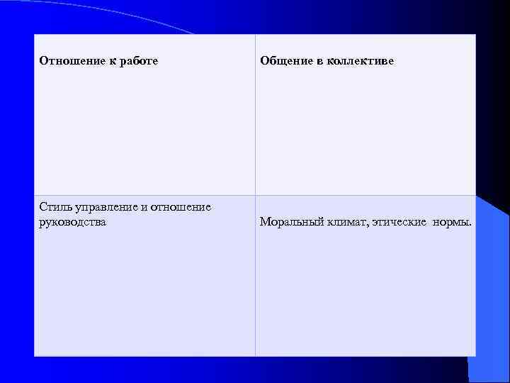 Отношение к работе Общение в коллективе Стиль управление и отношение руководства Моральный климат, этические