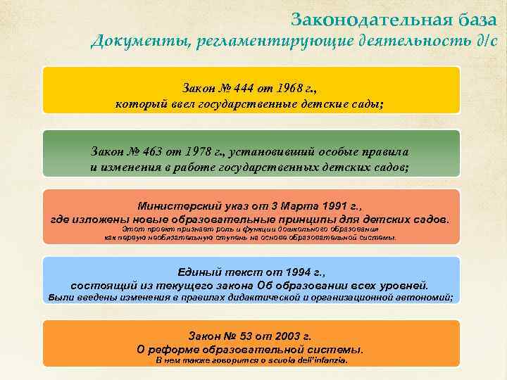 Законодательная база Документы, регламентирующие деятельность д/с Закон № 444 от 1968 г. , который