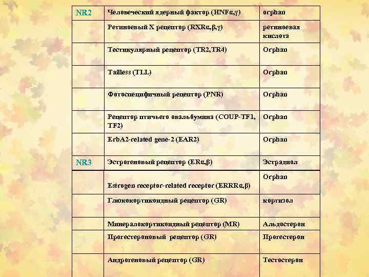 orphan ретиноевая кислота Тестикулярный рецептор (TR 2, TR 4) Orphan Tailless (TLL) Orphan Фотоспецифичный