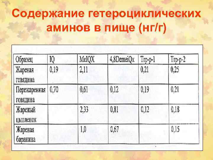 Содержание гетероциклических аминов в пище (нг/г) 