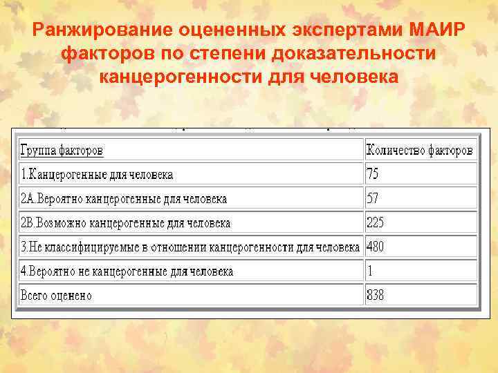 Ранжирование оцененных экспертами МАИР факторов по степени доказательности канцерогенности для человека 