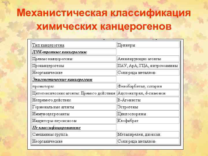 Механистическая классификация химических канцерогенов 