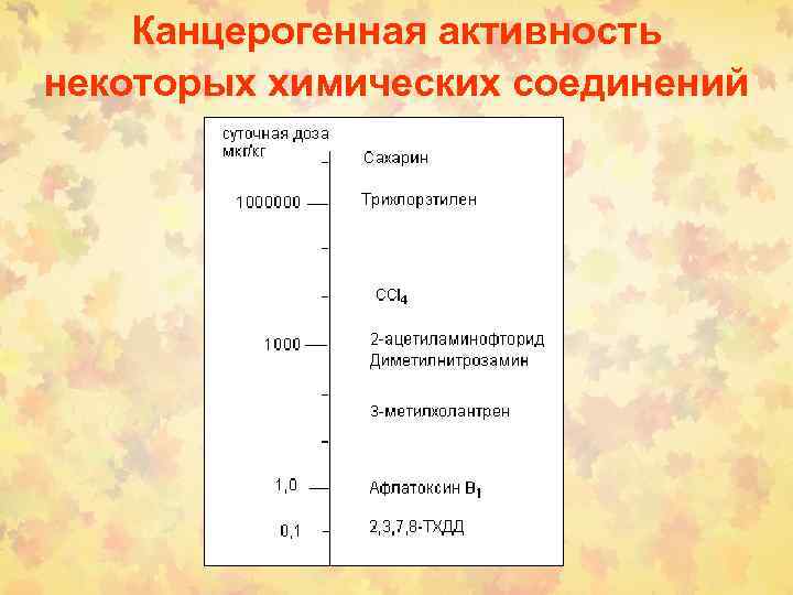 Канцерогенная активность некоторых химических соединений 