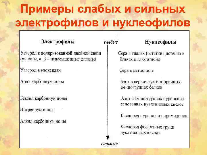 Примеры слабых и сильных электрофилов и нуклеофилов 