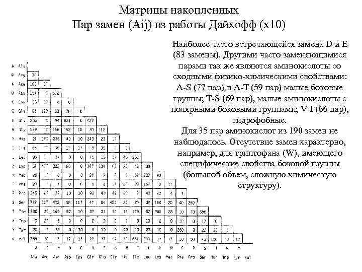 Матрицы накопленных Пар замен (Aij) из работы Дайхофф (х10) Наиболее часто встречающейся замена D