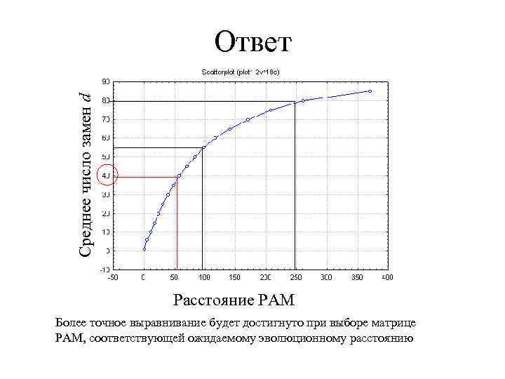Среднее число замен d Ответ Расстояние PAM Более точное выравнивание будет достигнуто при выборе
