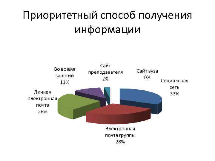 Приоритетный способ получения информации 