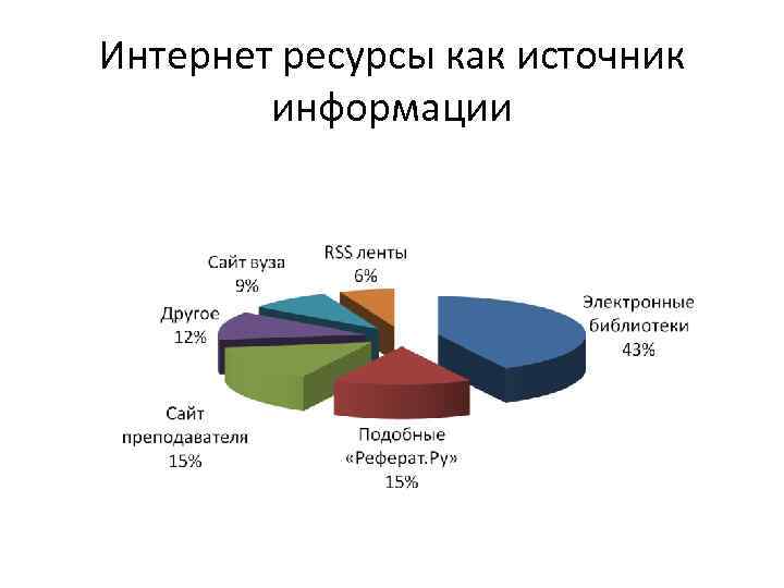 Интернет ресурсы как источник информации 