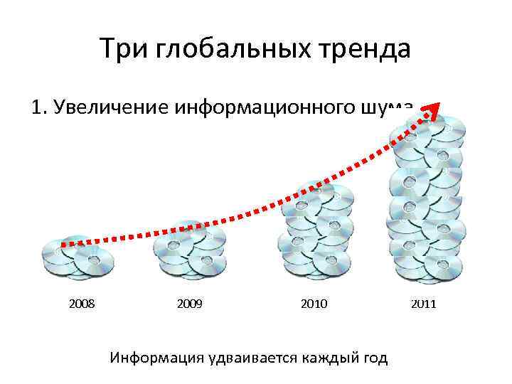 Три глобальных тренда 1. Увеличение информационного шума 2008 2009 2010 Информация удваивается каждый год